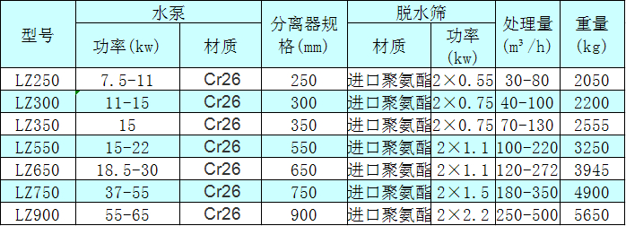 <a href=http://m.yeczp.net/tags/xishahuishouji target=_blank class=infotextkey><a href=//tags/xishahuishouji target=_blank class=infotextkey>細(xì)沙回收機(jī)</a></a>技術(shù)參數(shù)