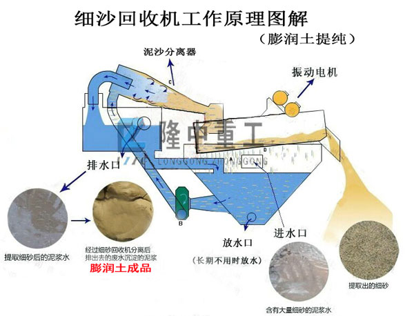 <a href=http://m.yeczp.net/tags/xishahuishouji target=_blank class=infotextkey><a href=//tags/xishahuishouji target=_blank class=infotextkey>細沙回收機</a></a>膨潤土提純